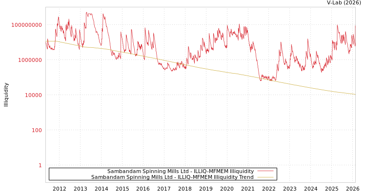 graph of Sambandam Spinning Mills Ltd ILLIQ-MFMEM