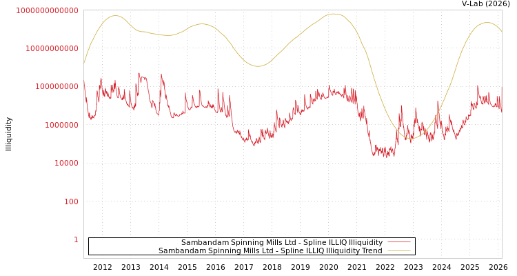 graph of Sambandam Spinning Mills Ltd ILLIQ-SMEM