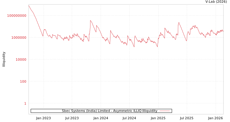 graph of Sbec Systems (India) Limited ILLIQ-AMEM