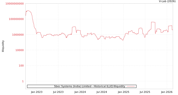 graph of Sbec Systems (India) Limited ILLIQ-HIST