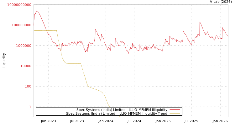 graph of Sbec Systems (India) Limited ILLIQ-MFMEM