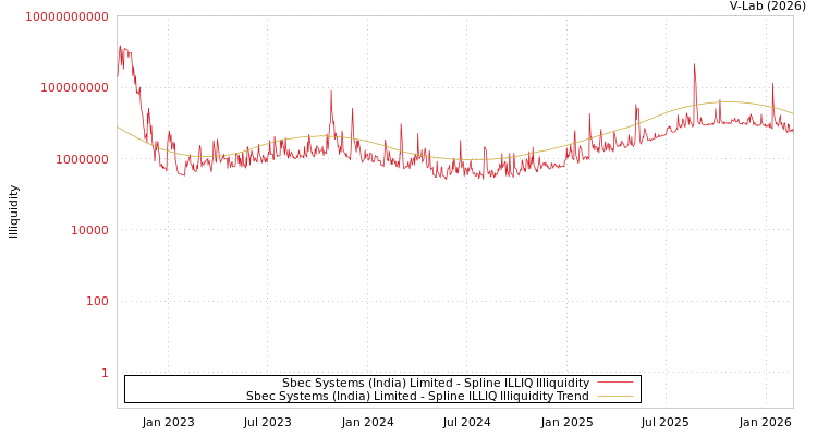 graph of Sbec Systems (India) Limited ILLIQ-SMEM