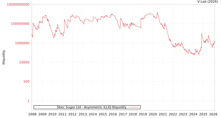 graph of Sbec Sugar Ltd ILLIQ-AMEM