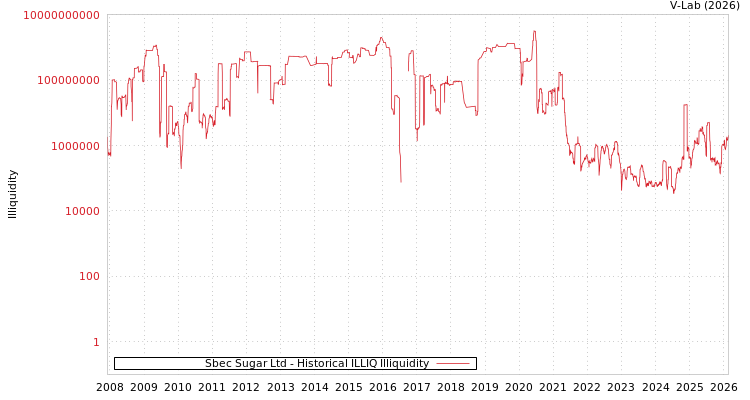graph of Sbec Sugar Ltd ILLIQ-HIST