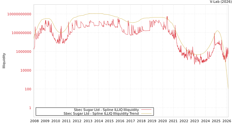 graph of Sbec Sugar Ltd ILLIQ-SMEM