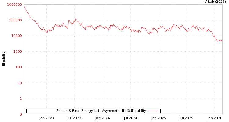 graph of Shikun & Binui Energy Ltd ILLIQ-AMEM