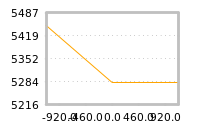 Impact of return on liquidity tomorrow