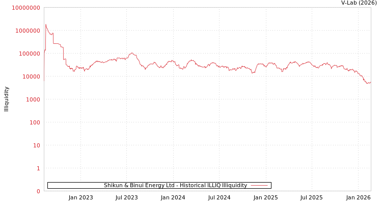 graph of Shikun & Binui Energy Ltd ILLIQ-HIST