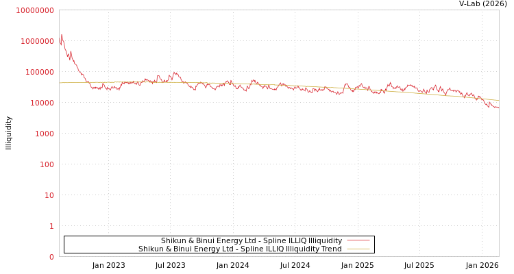 graph of Shikun & Binui Energy Ltd ILLIQ-SMEM