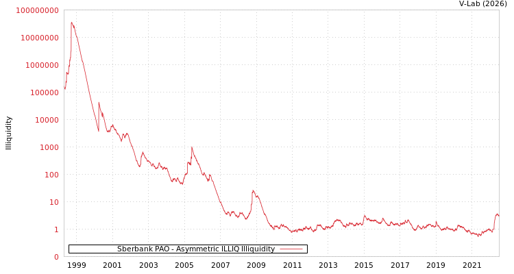graph of Sberbank PAO ILLIQ-AMEM
