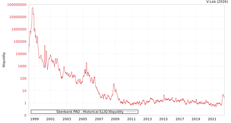 graph of Sberbank PAO ILLIQ-HIST