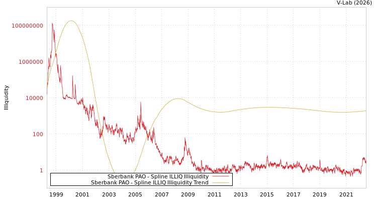 graph of Sberbank PAO ILLIQ-SMEM