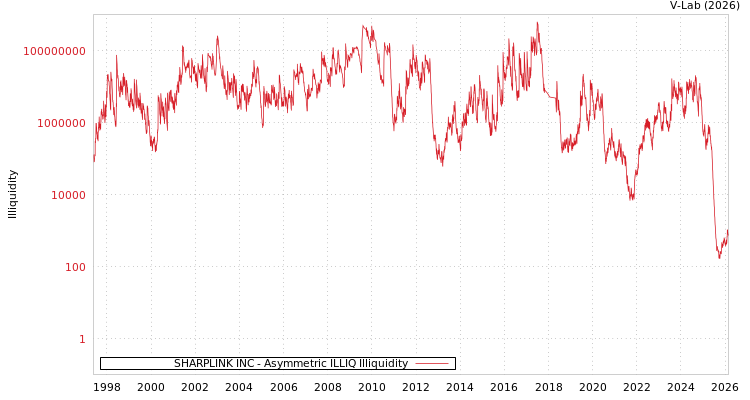 graph of SHARPLINK INC ILLIQ-AMEM