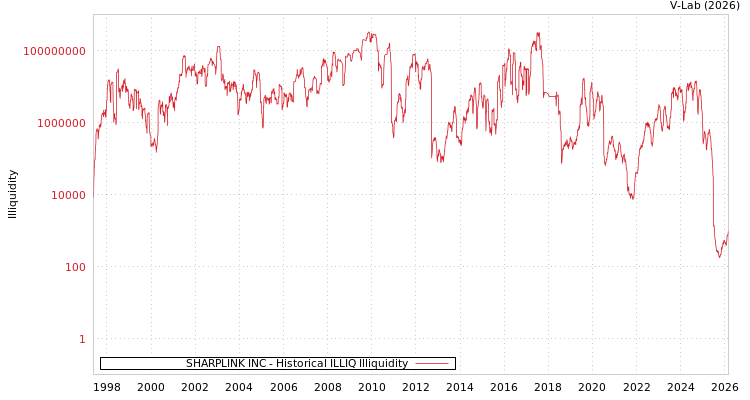 graph of SHARPLINK INC ILLIQ-HIST