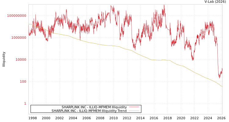graph of SHARPLINK INC ILLIQ-MFMEM