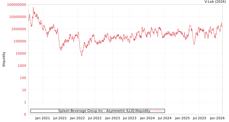 graph of Splash Beverage Group Inc ILLIQ-AMEM