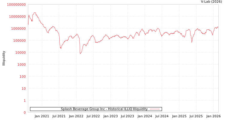 graph of Splash Beverage Group Inc ILLIQ-HIST
