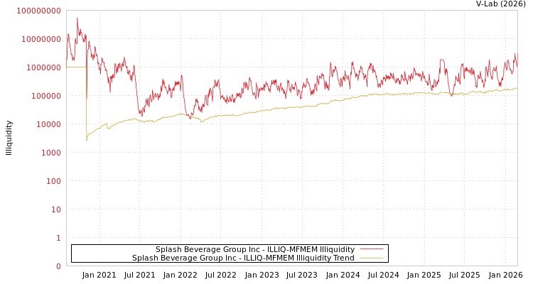 graph of Splash Beverage Group Inc ILLIQ-MFMEM