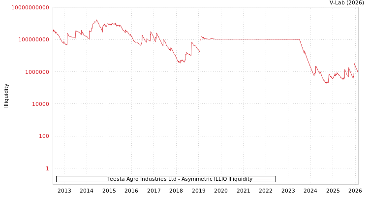 graph of Teesta Agro Industries Ltd ILLIQ-AMEM
