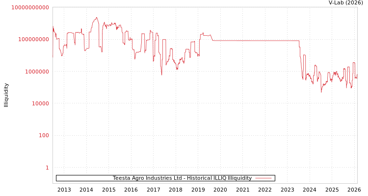 graph of Teesta Agro Industries Ltd ILLIQ-HIST