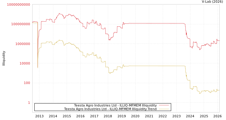graph of Teesta Agro Industries Ltd ILLIQ-MFMEM