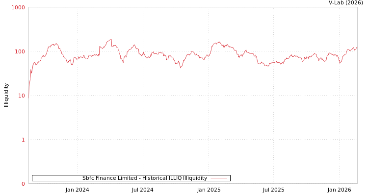 graph of Sbfc Finance Limited ILLIQ-HIST