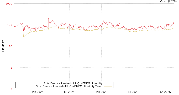 graph of Sbfc Finance Limited ILLIQ-MFMEM