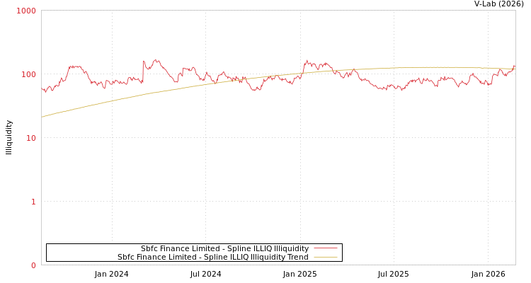 graph of Sbfc Finance Limited ILLIQ-SMEM