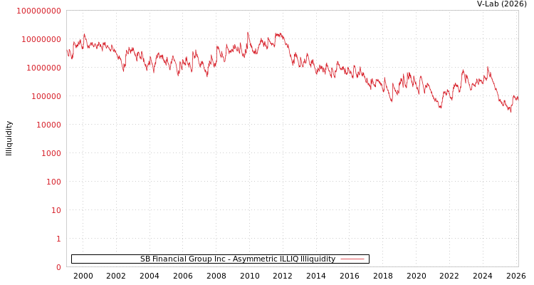 graph of SB Financial Group Inc ILLIQ-AMEM
