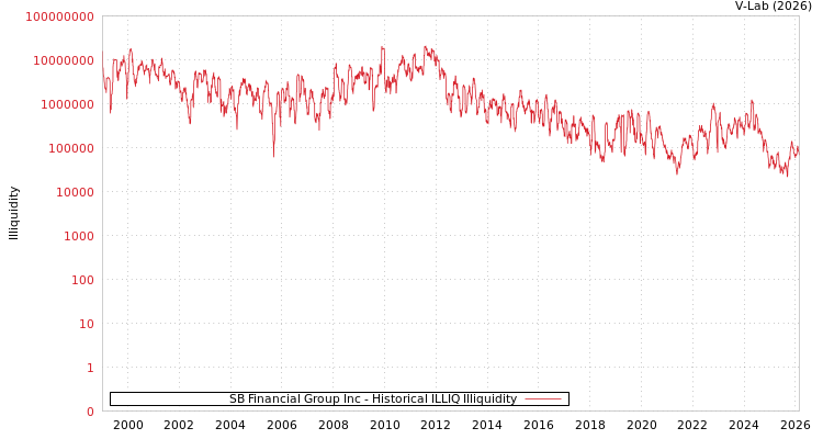 graph of SB Financial Group Inc ILLIQ-HIST