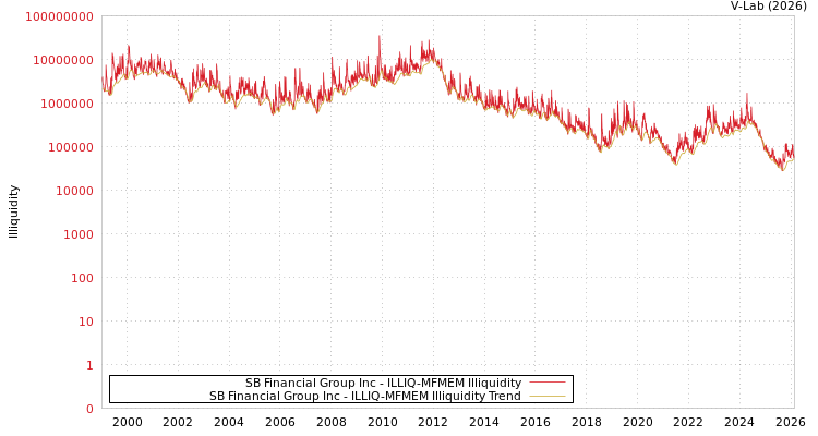 graph of SB Financial Group Inc ILLIQ-MFMEM