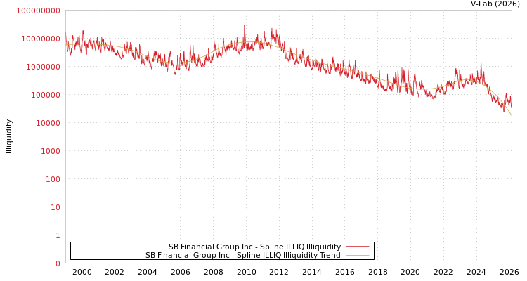 graph of SB Financial Group Inc ILLIQ-SMEM