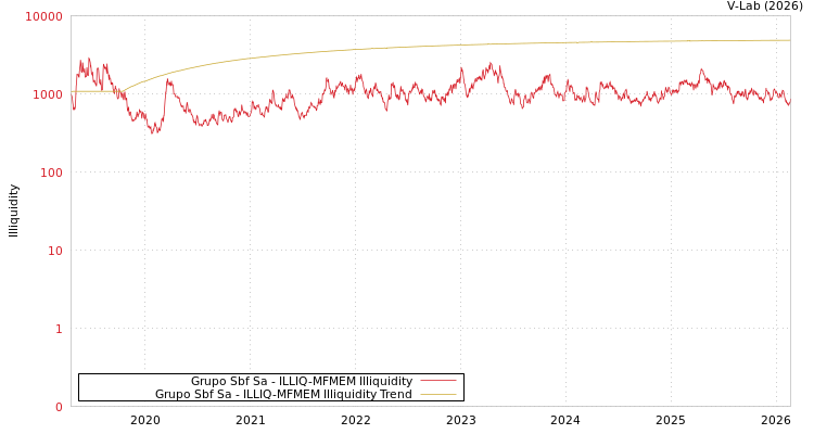 graph of Grupo Sbf Sa ILLIQ-MFMEM