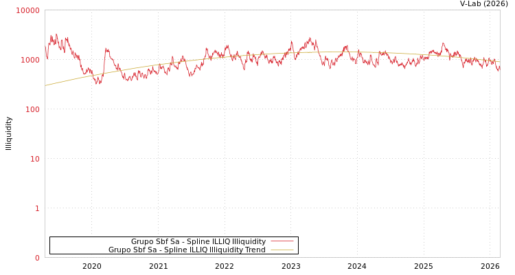 graph of Grupo Sbf Sa ILLIQ-SMEM