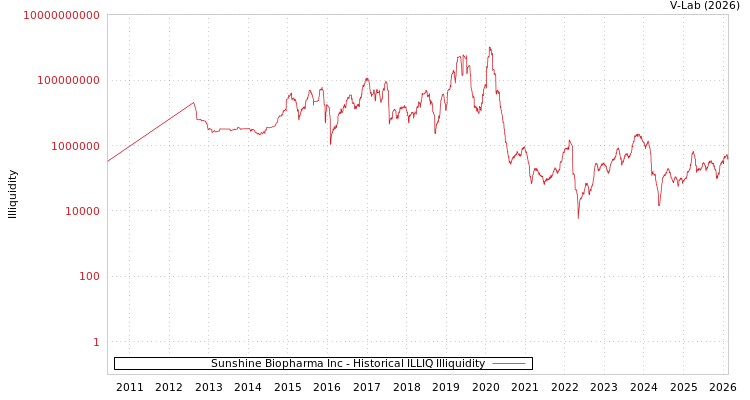 graph of Sunshine Biopharma Inc ILLIQ-HIST