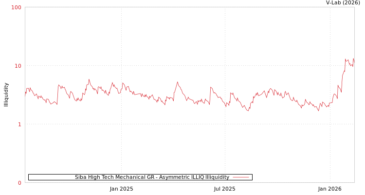 graph of Siba High Tech Mechanical GR ILLIQ-AMEM
