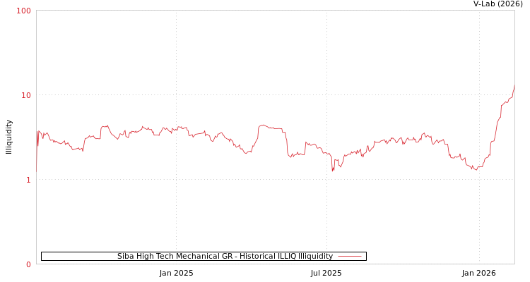 graph of Siba High Tech Mechanical GR ILLIQ-HIST