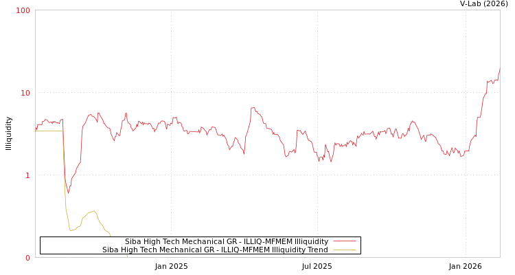graph of Siba High Tech Mechanical GR ILLIQ-MFMEM