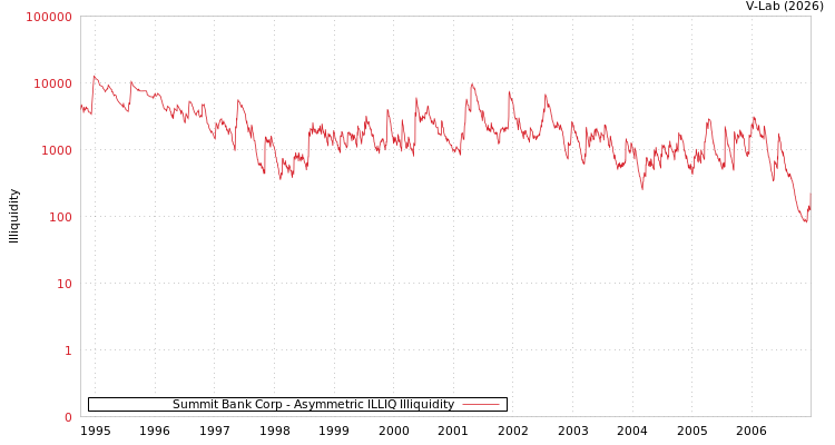 graph of Summit Bank Corp ILLIQ-AMEM