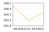 Impact of return on liquidity tomorrow