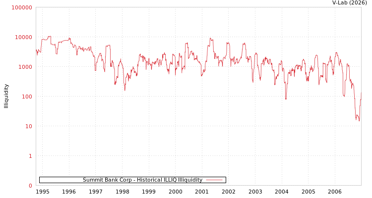 graph of Summit Bank Corp ILLIQ-HIST