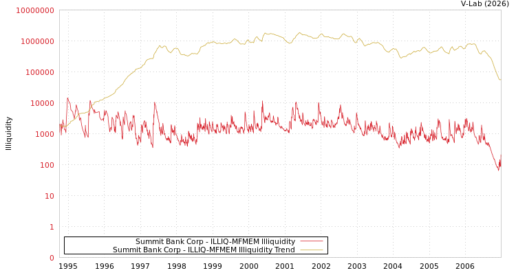 graph of Summit Bank Corp ILLIQ-MFMEM