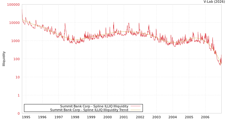 graph of Summit Bank Corp ILLIQ-SMEM