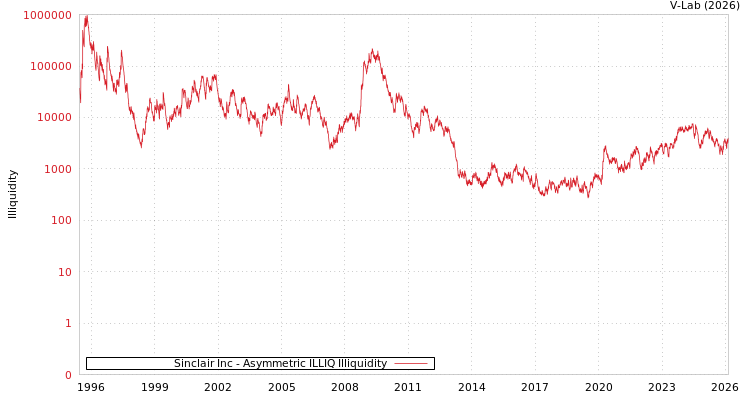 graph of Sinclair Inc ILLIQ-AMEM