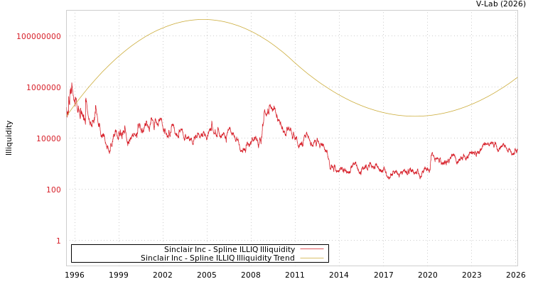 graph of Sinclair Inc ILLIQ-SMEM
