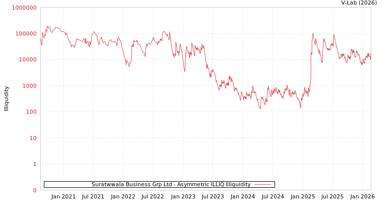 graph of Suratwwala Business Grp Ltd ILLIQ-AMEM