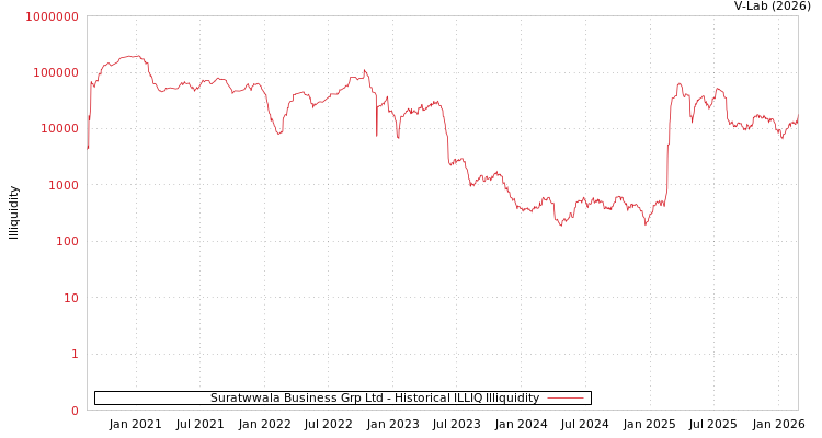 graph of Suratwwala Business Grp Ltd ILLIQ-HIST