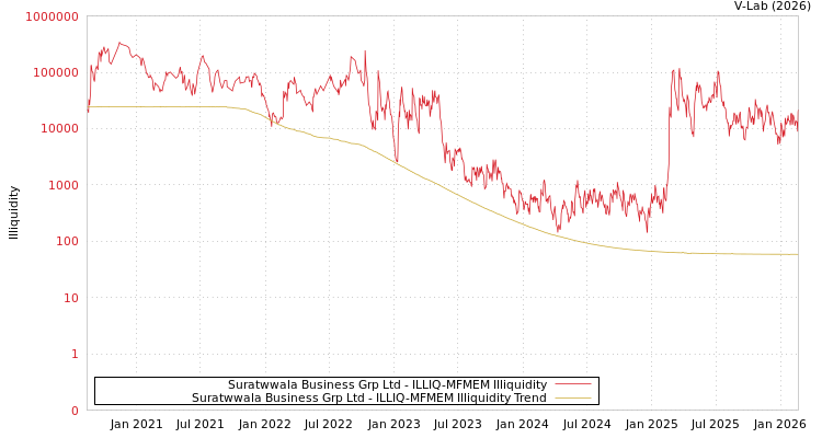 graph of Suratwwala Business Grp Ltd ILLIQ-MFMEM
