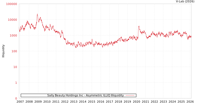 graph of Sally Beauty Holdings Inc ILLIQ-AMEM