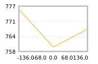 Impact of return on liquidity tomorrow